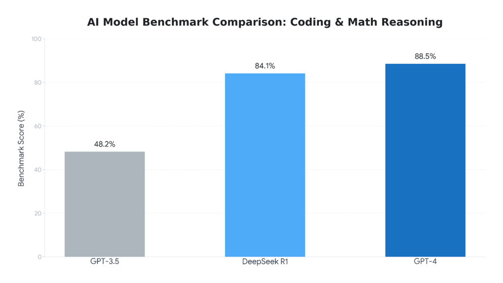 Benchmark graph showing DeepSeek R1 performance close to GPT-4.